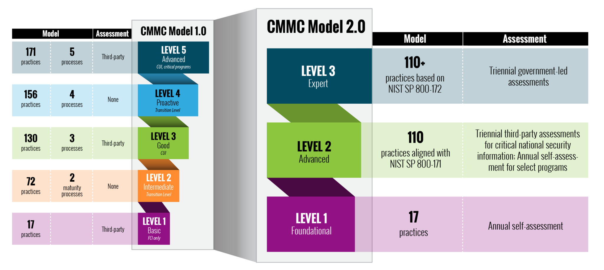 CMMC level 1.0 to 2.0 mapping